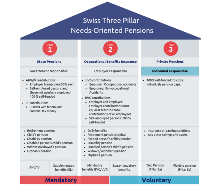 Graphic showing the Swiss Pillar Pension system levels and responsabilities